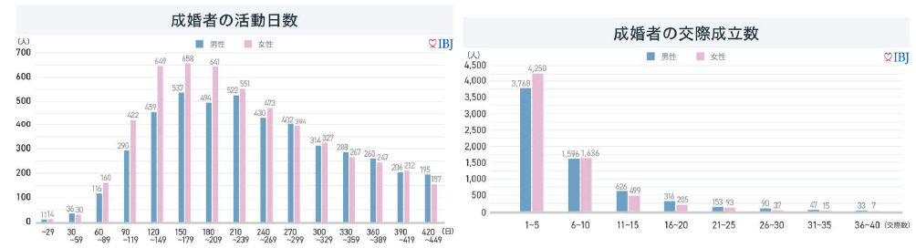 成婚者の活動日数　成婚者の交際成立数
