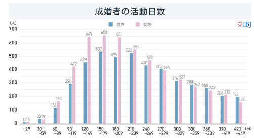 成婚者の活動日数