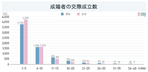 成婚者の交際成立数