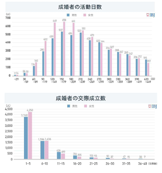 成婚者の活動日数　成婚者の交際成立数